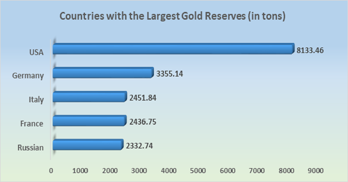 Highest-Gold-reserve-by-country Gold reserve.