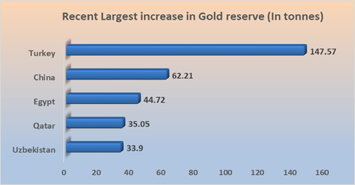 Largest-purchase-of-gold Gold reserve.