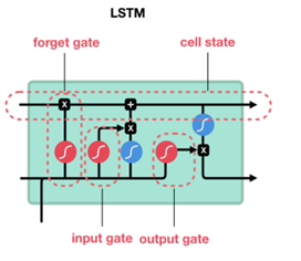 LSTM (Long Short-Term Memory) LSTM (Long Short-Term Memory)